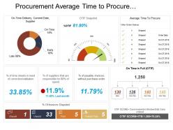 Procurement average time to procure dashboard