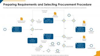 Procurement company profile preparing requirements and selecting procurement procedure