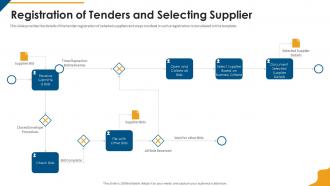 Procurement company profile registration of tenders and selecting supplier