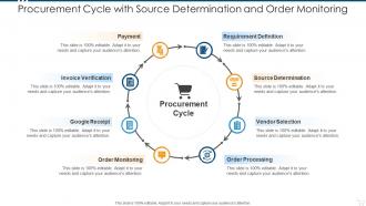 Procurement cycle with source determination and order monitoring