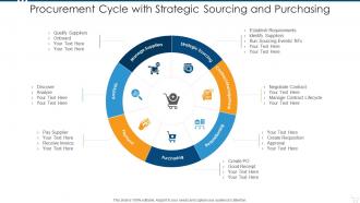 Procurement cycle with strategic sourcing and purchasing