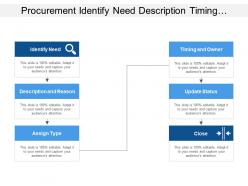 Procurement identify need description timing update