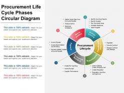 Procurement life cycle phases circular ppt slide