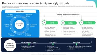 Procurement Management Overview To Mitigate Building Comprehensive Plan Strategy And Operations MKT SS V