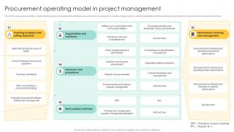 Procurement Operating Model In Project Procurement Management And Improvement Strategies PM SS