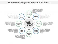 Procurement payment research orders distribute allocate