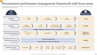 Procurement Performance Management Framework With Focus Areas