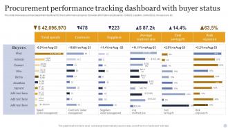 Procurement Performance Tracking Dashboard With Buyer Status