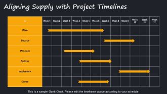 Procurement Planning Aligning Supply With Project Timelines PPT Information AT Analytical Template