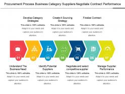 Procurement process business category suppliers negotiate contract performance