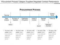 Procurement process category suppliers negotiate contract performance