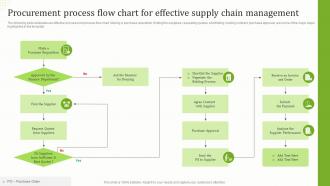 Procurement Process Flow Chart For Effective Supply Chain Management