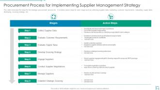 Procurement process for implementing supplier management strategy
