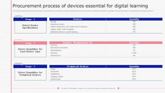 Procurement Process Of Devices Essential For Digital Learning E Learning Playbook
