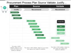 Procurement process plan source validate justify recommend approved