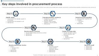Procurement Process Powerpoint Ppt Template Bundles Impressive Designed
