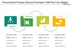 Procurement process source purchase fulfill pay four stages