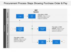 Procurement process steps showing purchase order and pay
