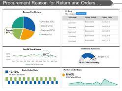 Procurement Reason For Return And Orders Detail Dashboard