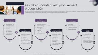 Procurement Risk Analysis And Mitigation Key Risks Associated With Procurement Appealing Compatible