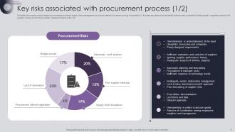 Procurement Risk Analysis And Mitigation Process For Managing Supply Chain Channels Deck Informative Ideas