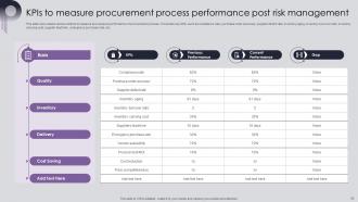 Procurement Risk Analysis And Mitigation Process For Managing Supply Chain Channels Deck Interactive Image