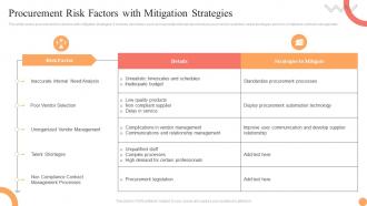 Procurement Risk Factors With Mitigation Strategies