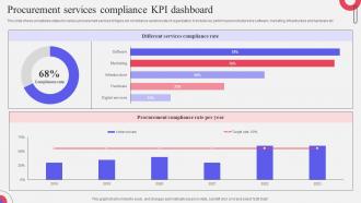 Procurement Services Compliance KPI Dashboard