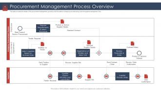 Procurement services provider procurement management process overview