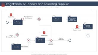 Procurement services provider registration of tenders and selecting supplier
