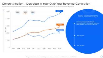 Procurement Spend Analysis Current Situation Decrease In Year Over Year Revenue Generation