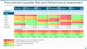 Procurement supplier risk and performance assessment
