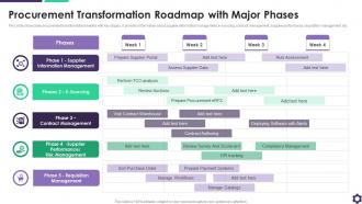 Procurement Transformation Roadmap With Major Phases