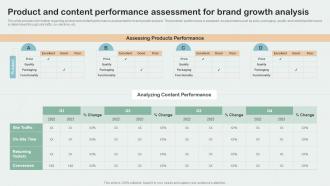 Product And Content Performance Assessment For Brand Growth Analysis Key Aspects Of Brand Management