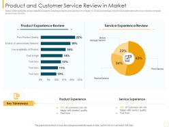 Product And Customer Service Review In Market Customer Intimacy Strategy For Loyalty Building