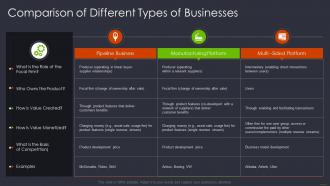 Product and services networking comparison of different types of businesses
