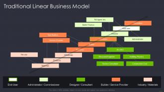 Product and services networking traditional linear business model