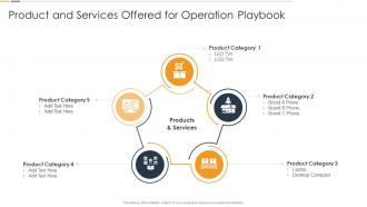 Product And Services Offered For Operation Manufacturing Process Optimization Playbook