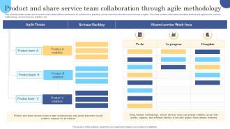 Product And Share Service Team Collaboration Through Agile Methodology