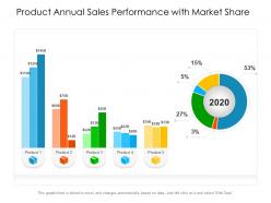 Product annual sales performance with market share
