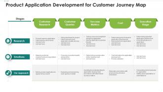Product Application Development For Customer Journey Map