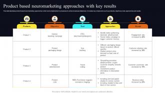 Product Based Neuromarketing Approaches With Key Results