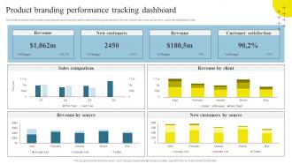 Product Branding Performance Tracking Dashboard Brand Maintenance Through Effective Branding SS