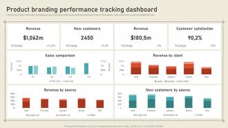 Product Branding Performance Tracking Dashboard Leveraging Brand Equity For Product