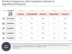 Product comparison with competitors based on ingredients features earn customer loyalty towards