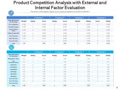 Product competition analysis market growth rate weaknesses strengths pricing