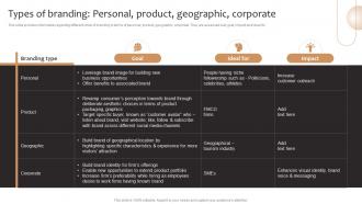 Product Corporate And Umbrella Branding Types Of Branding Personal Product Geographic Corporate