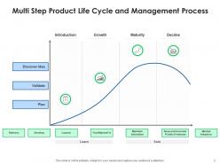 Product cycle growth stage research development supply chain