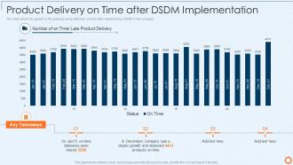 Product delivery on time after dsdm implementation dynamic system development method dsdm
