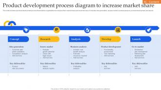 Product Development Process Diagram To Increase Market Share